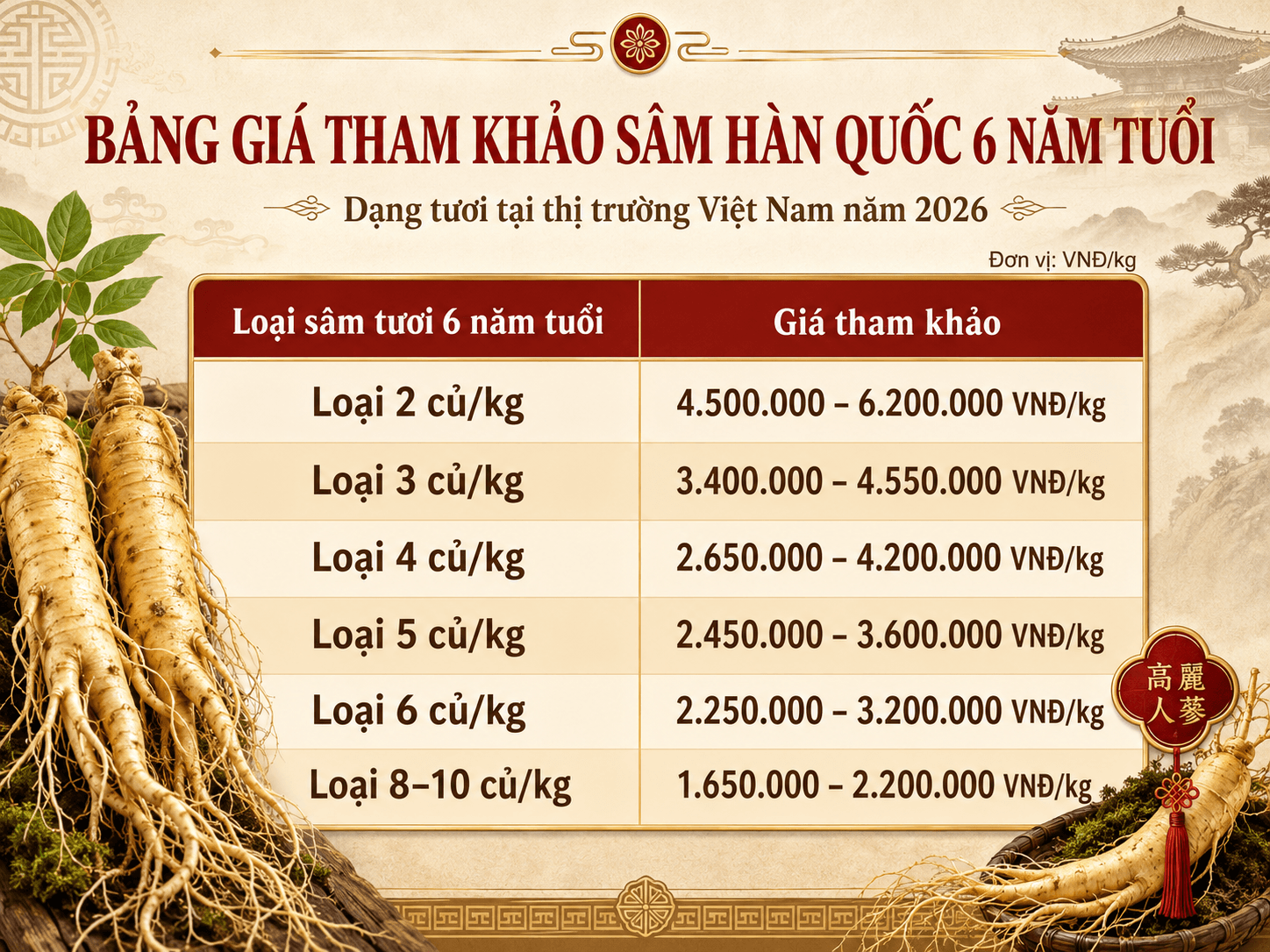 Bảng giá tham khảo sâm Hàn Quốc 6 năm tuổi dạng tươi tại thị trường Việt Nam năm 2026:
